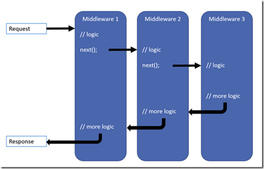 利用Asp.Net Core的MiddleWare思想如何处理复杂业务流
