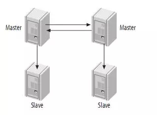 详解MySQL双活同步复制四种解决方案”