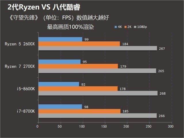 r7-2700x和i7-8700k哪个好 r7-2700x和i7-8700k区别对比介绍