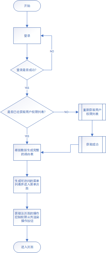 vue权限控制