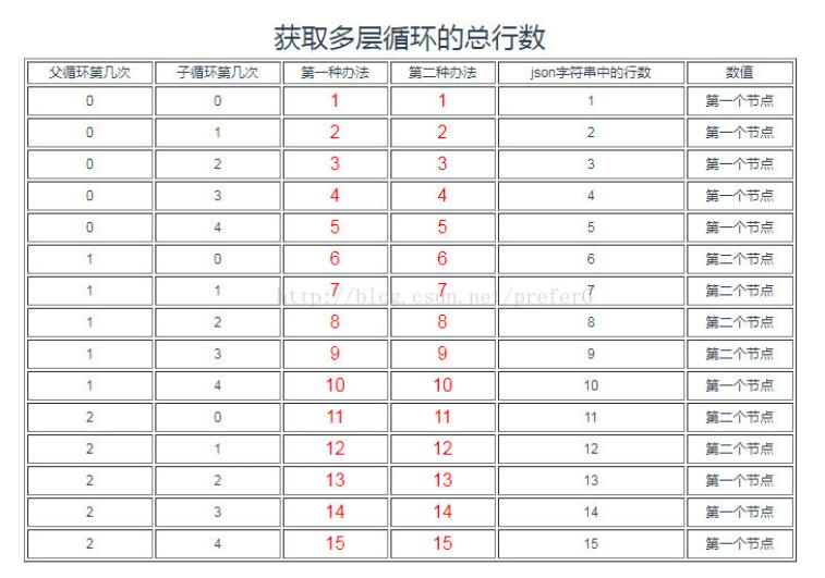 vue v-for 多层循环嵌套