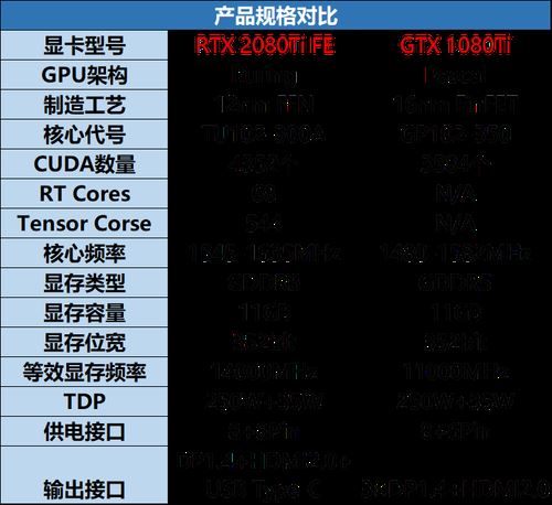 GTX1080Ti和RTX2080Ti哪个值得买 GTX1080Ti和RTX2080Ti区别对比”