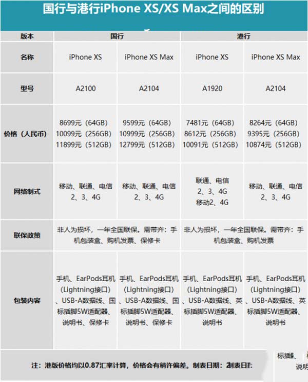 苹果iphone xs/xs max国行和港行区别对比介绍