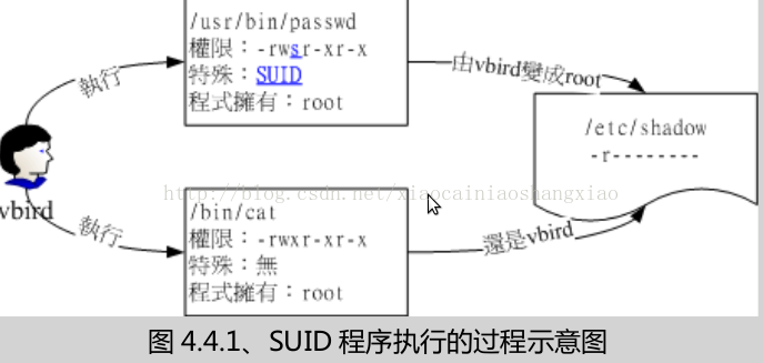 linux中SUID，SGID与SBIT的奇妙用途详解”