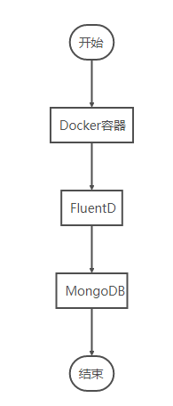 如何利用MongoDB存储Docker日志详解”