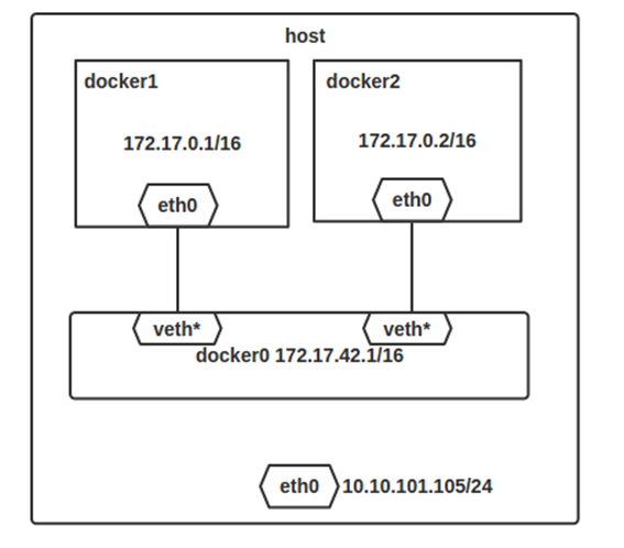 Docker安装方法与Docker四种网络模式详解”