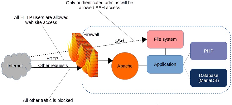 使用iptable和Firewalld工具来管理Linux防火墙连接规则”