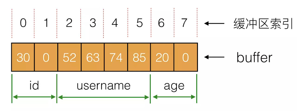 JavaScript读写二进制数据的方法详解