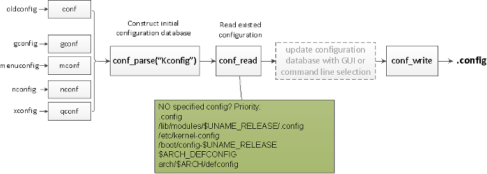 探索Linux内核:Kconfig的秘密”
