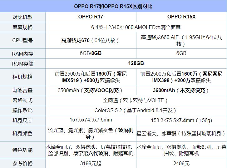 OPPO R15X和R17哪个值得买？OPPO R17和R15X全面区别对比深度评测