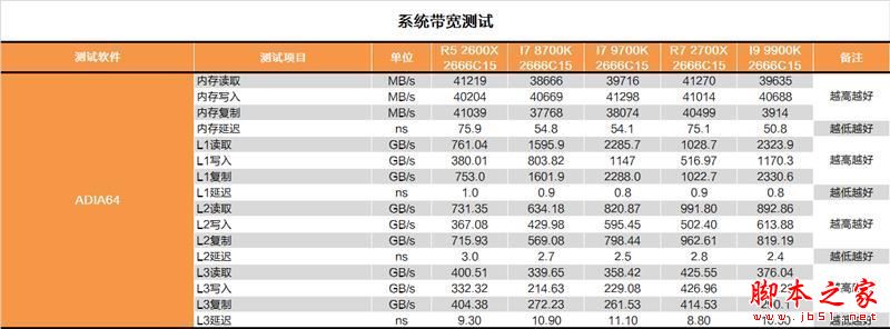 砍掉超线程！Intel i7-9700K深度评测：战平R7 就是太贵