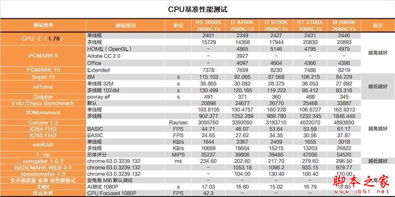 砍掉超线程！Intel i7-9700K深度评测：战平R7 就是太贵