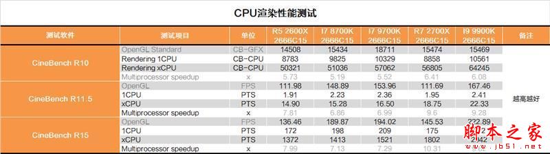 砍掉超线程！Intel i7-9700K深度评测：战平R7 就是太贵