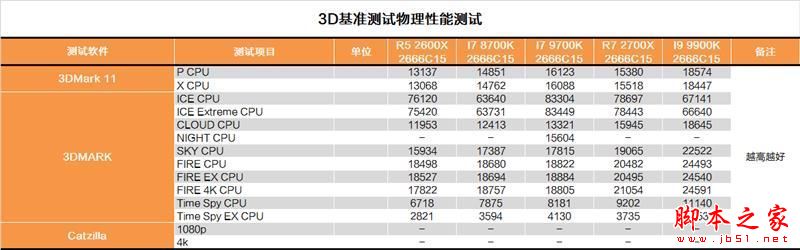 砍掉超线程！Intel i7-9700K深度评测：战平R7 就是太贵