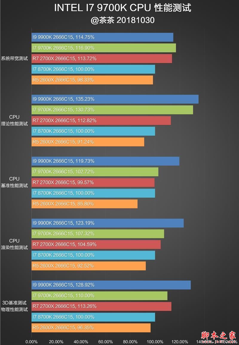 砍掉超线程！Intel i7-9700K深度评测：战平R7 就是太贵