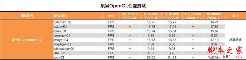 砍掉超线程！Intel i7-9700K深度评测：战平R7 就是太贵