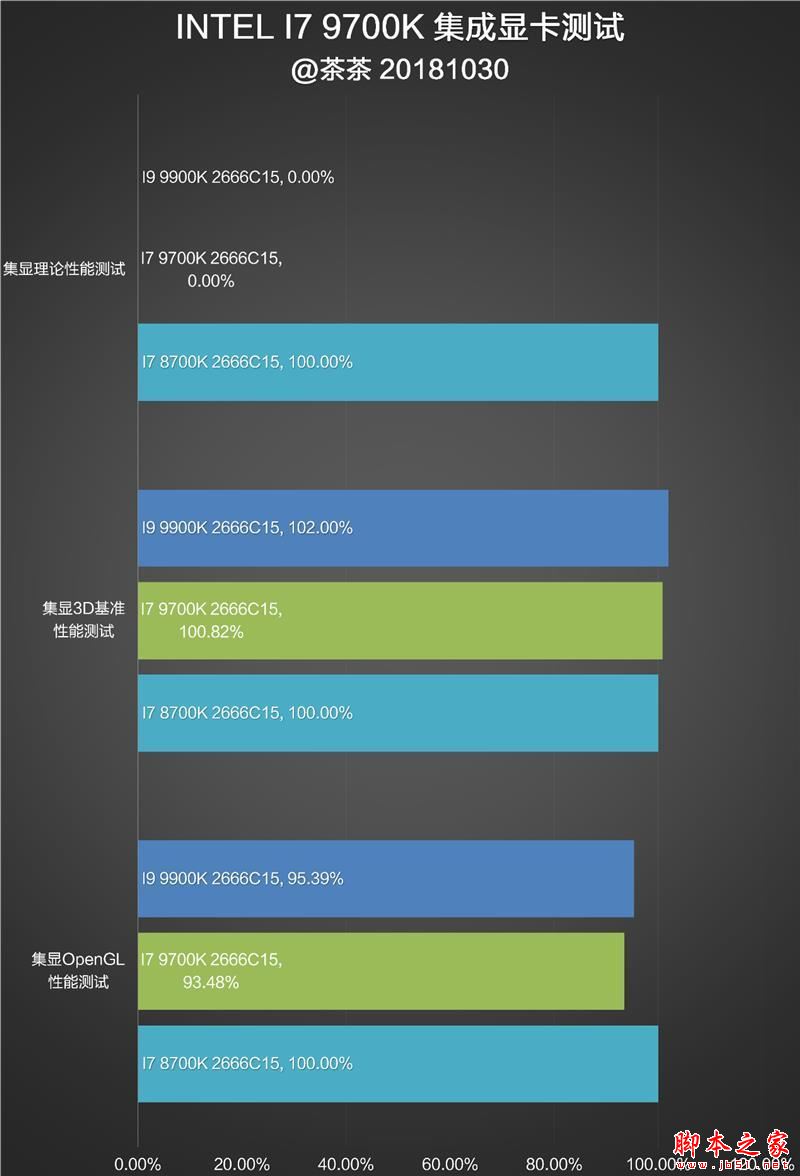 砍掉超线程！Intel i7-9700K深度评测：战平R7 就是太贵