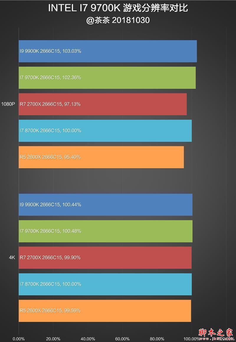 砍掉超线程！Intel i7-9700K深度评测：战平R7 就是太贵