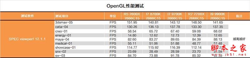 砍掉超线程！Intel i7-9700K深度评测：战平R7 就是太贵