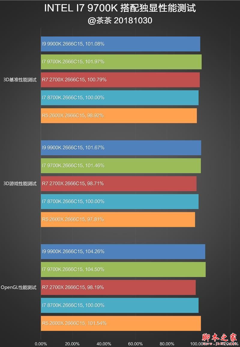 砍掉超线程！Intel i7-9700K深度评测：战平R7 就是太贵