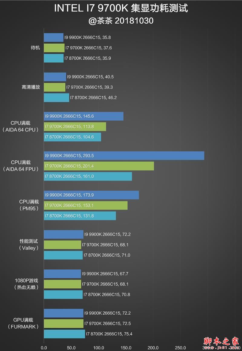 砍掉超线程！Intel i7-9700K深度评测：战平R7 就是太贵