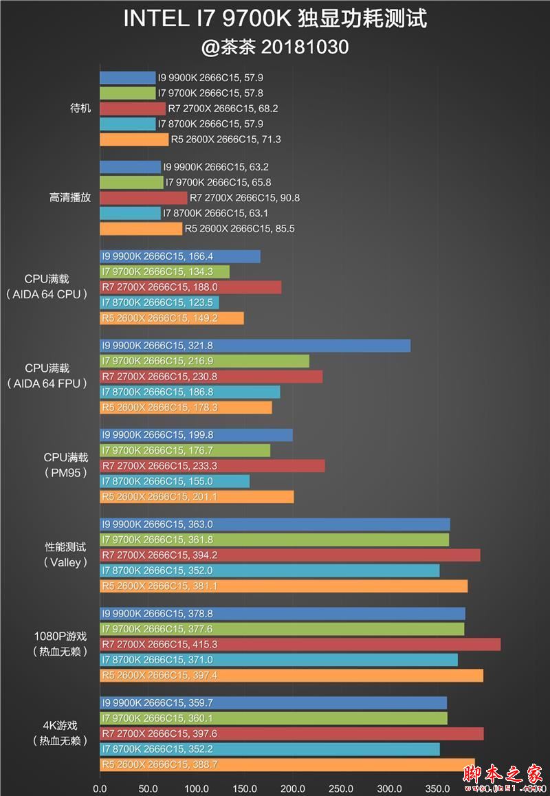 砍掉超线程！Intel i7-9700K深度评测：战平R7 就是太贵