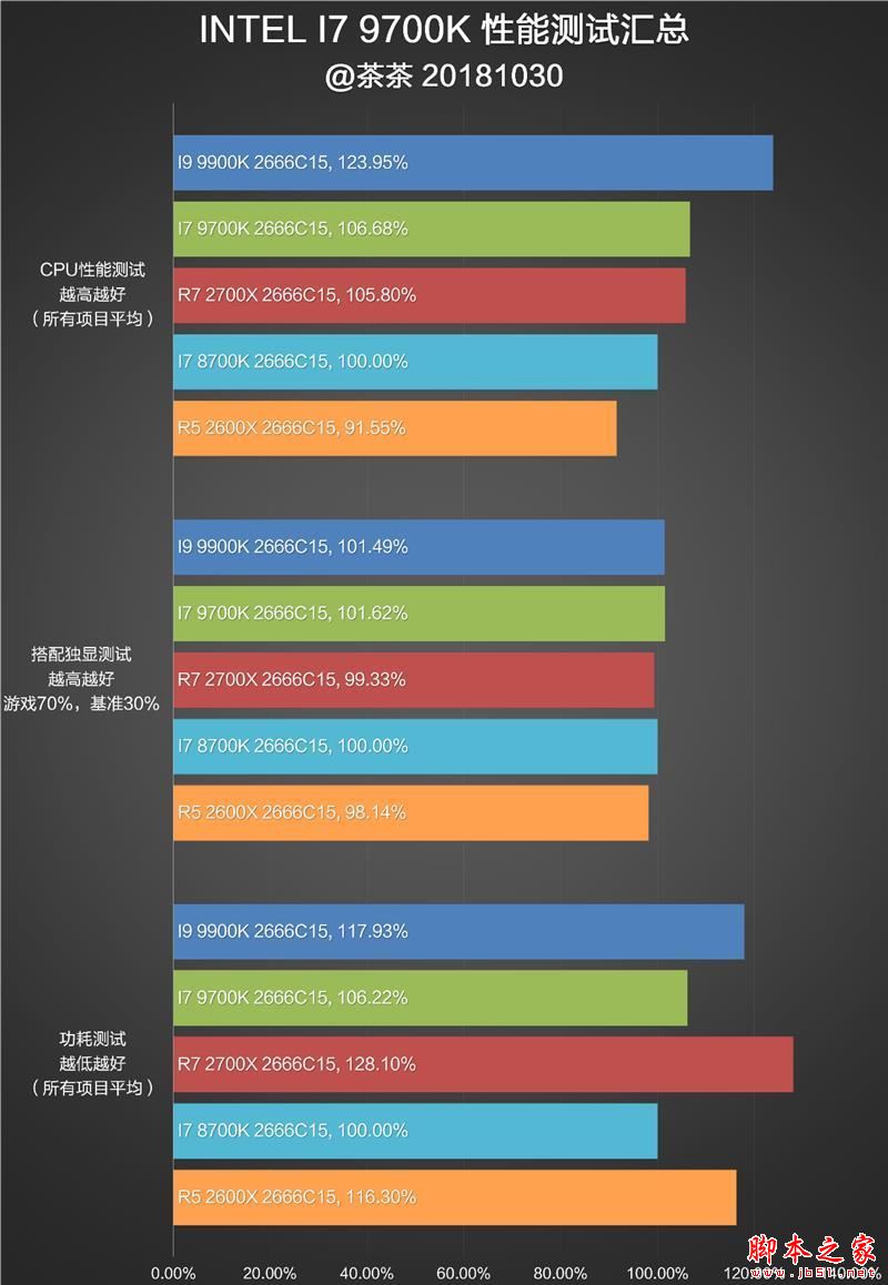 砍掉超线程！Intel i7-9700K深度评测：战平R7 就是太贵