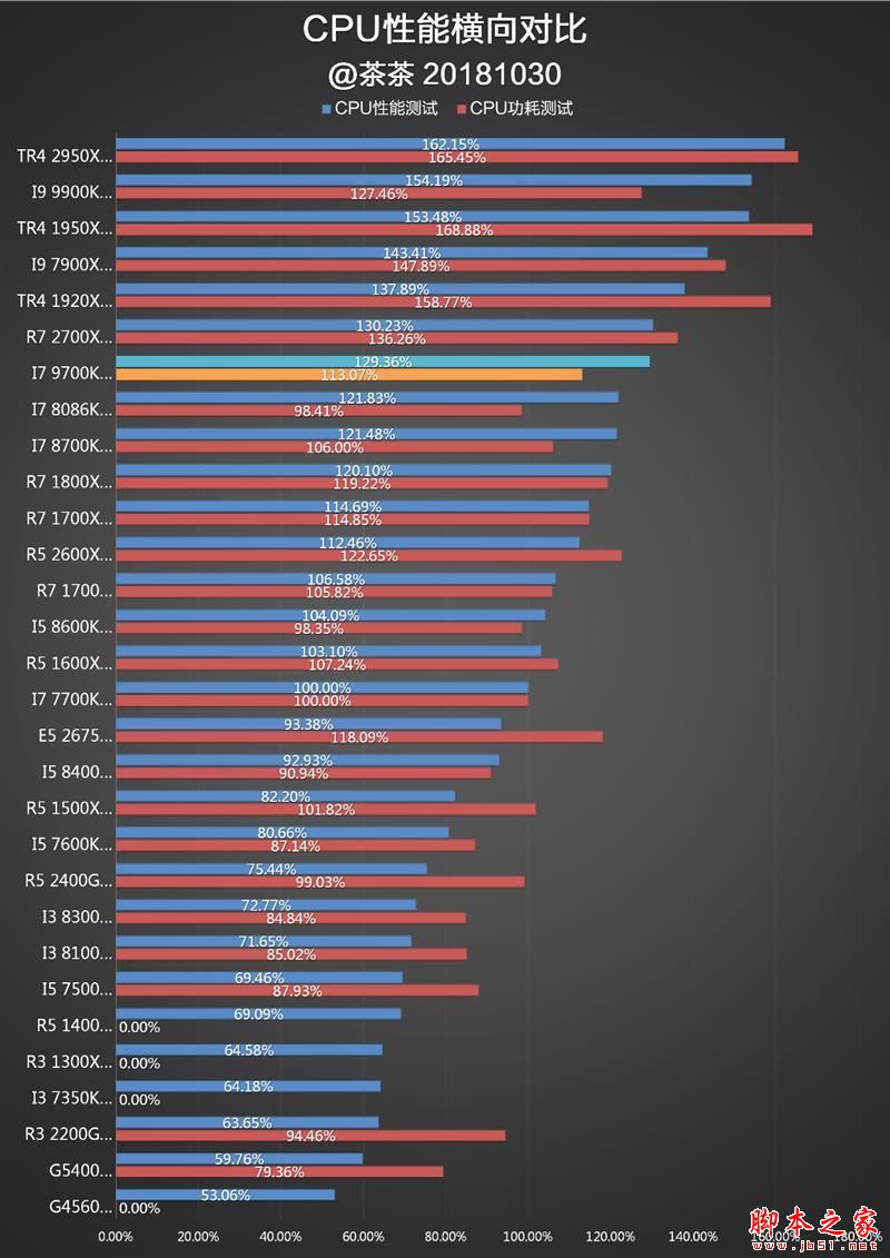 砍掉超线程！Intel i7-9700K深度评测：战平R7 就是太贵