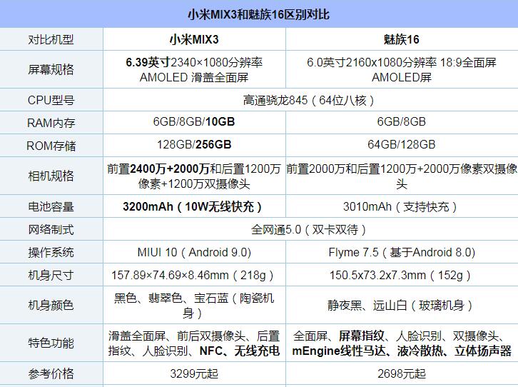 魅族16和小米MIX3哪个好？小米MIX3和魅族16价格配置外观全面区别评测