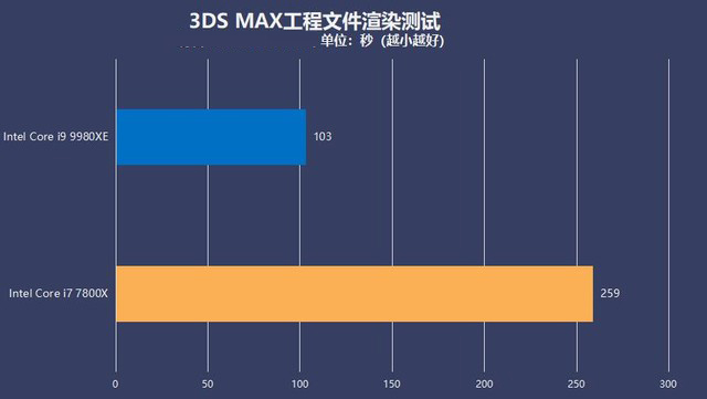 英特尔酷睿i9 9980XE评测 