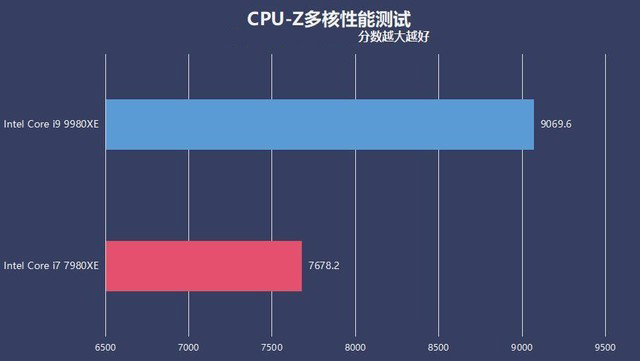 英特尔酷睿i9 9980XE评测 