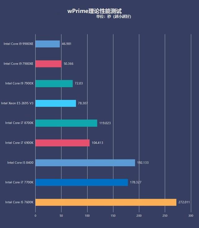 英特尔酷睿i9 9980XE评测 