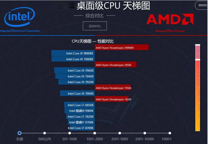 英特尔酷睿i9 9980XE评测 