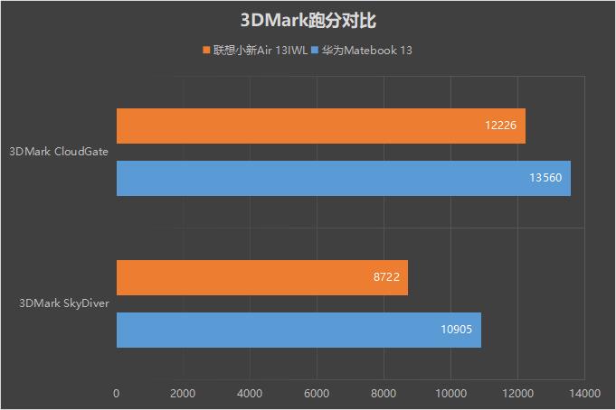 华为Matebook 13/联想小新Air 13对比评测：谁才是最强13寸轻薄本？