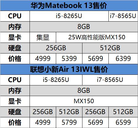 华为Matebook 13/联想小新Air 13对比评测:谁才是最强13寸轻薄本?