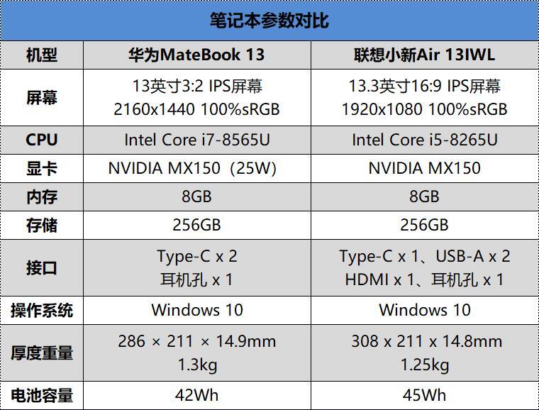 华为Matebook 13/联想小新Air 13对比评测：谁才是最强13寸轻薄本？