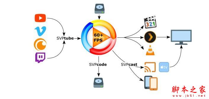 SmoothVideo视频播放工具下载 提高影片播放流畅度SmoothVideo Project(SVP) v4.6.0.246 官方免费安装版