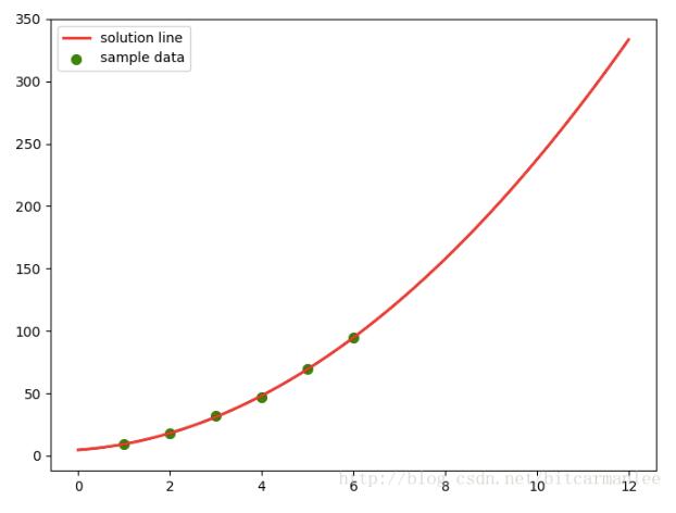 python 利用最小二乘拟合二次抛物线函数