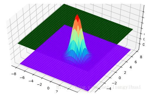 python绘制3维正态分布图