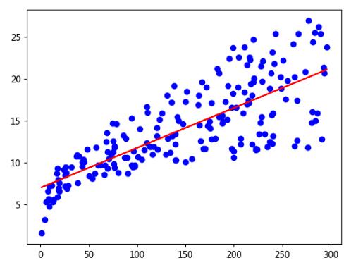 Python 普通最小二乘法(OLS)进行多项式拟合