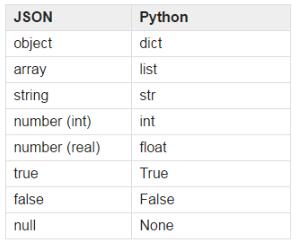 python Json与object转化