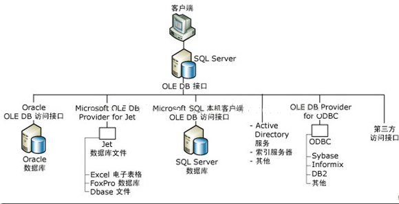 SQL Server 2008数据库分布式查询知识”
