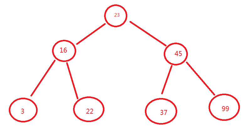 JavaScript数据结构与算法之二叉树插入节点、生成