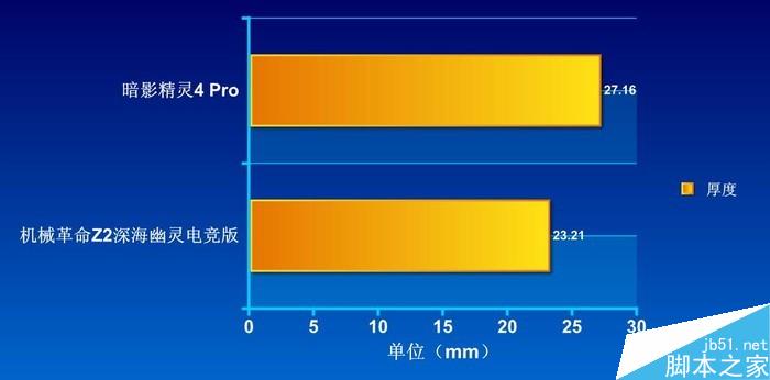 对比