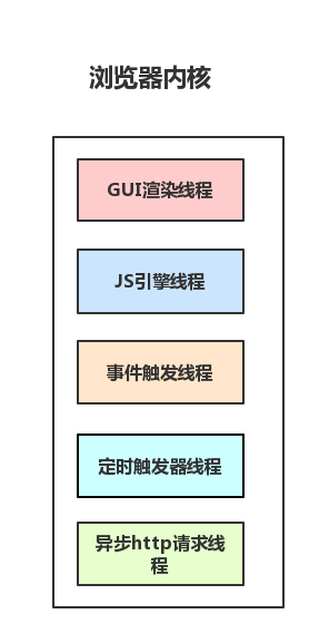 详解JS浏览器事件循环机制