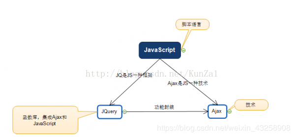 浅谈JS和jQuery的区别