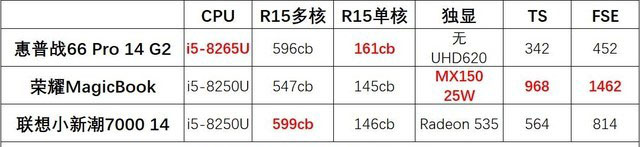 数据化横评 三款5000元价位14英寸轻薄本谁更强 