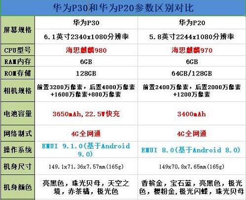 华为P30和P20哪个更值得买？华为P20和华为P30全方位对比评测