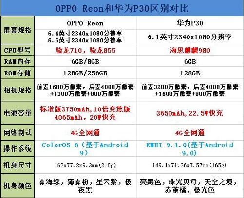 OPPO reno和华为P30那个好？华为P30对比OPPO reno全面评测