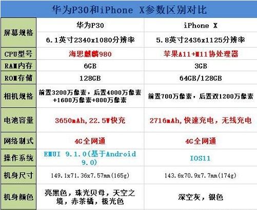 华为P30和iPhoneX哪个更值得买？iPhoneX和华为P30全面区别对比评测